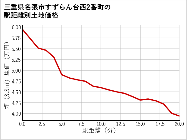 三重県名張市すずらん台西2番町の徒歩距離別の土地坪単価