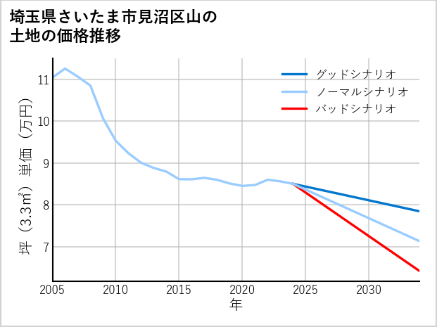 埼玉県さいたま市見沼区山の土地価格推移