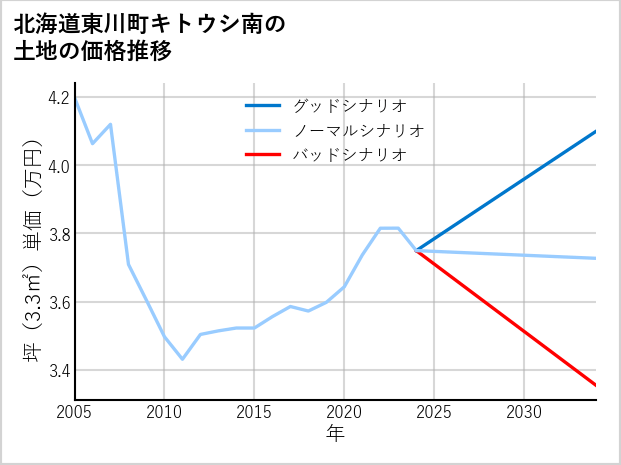 北海道東川町キトウシ南の土地価格推移