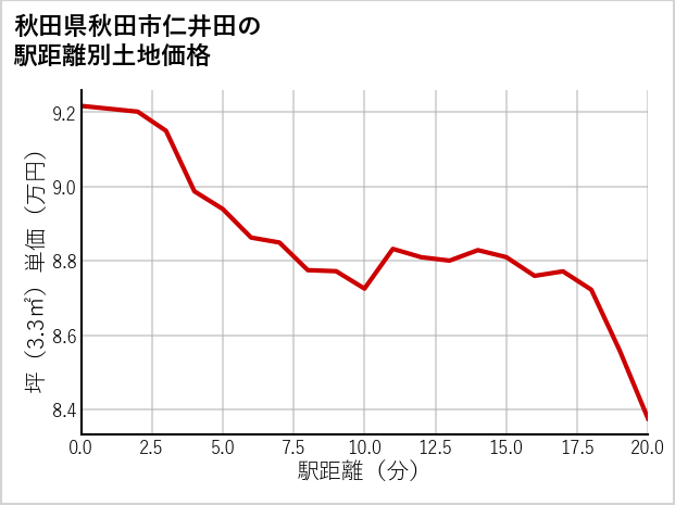 秋田県秋田市仁井田の徒歩距離別の土地坪単価