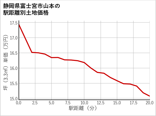 静岡県富士宮市山本の徒歩距離別の土地坪単価