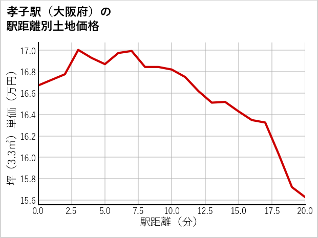 孝子駅（大阪府）の徒歩距離別の土地坪単価