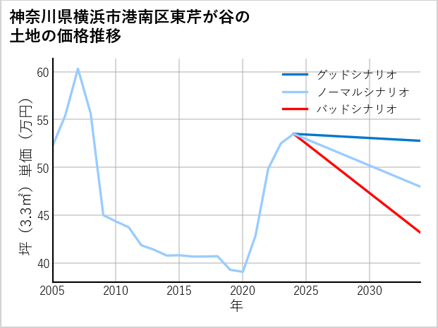 神奈川県横浜市港南区東芹が谷の土地価格推移