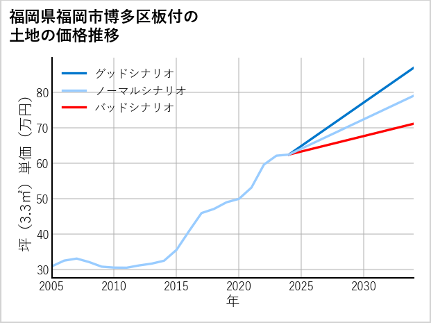 福岡県福岡市博多区板付の土地価格推移