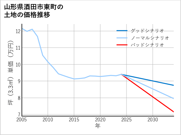 山形県酒田市東町の土地価格推移