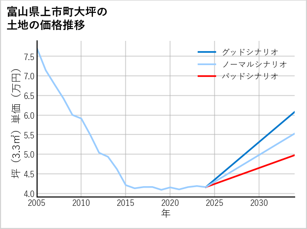 富山県上市町大坪の土地価格推移
