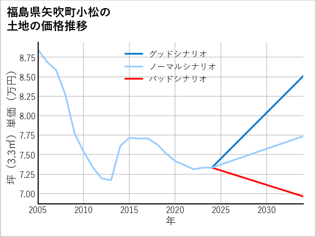 福島県矢吹町小松の土地価格推移