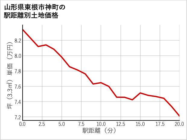 山形県東根市神町の徒歩距離別の土地坪単価
