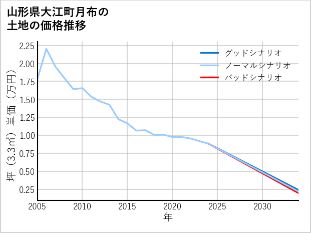 山形県大江町月布の土地価格推移