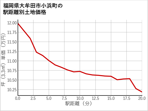 福岡県大牟田市小浜町の徒歩距離別の土地坪単価