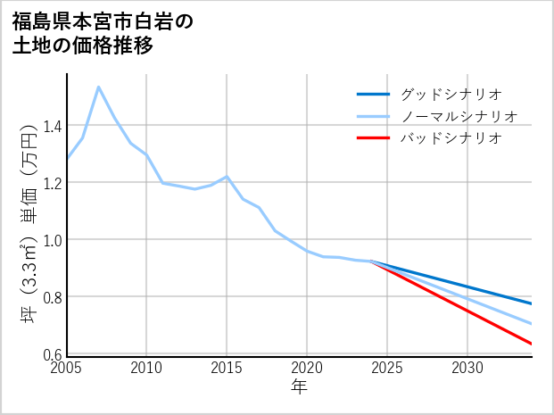 福島県本宮市白岩の土地価格推移