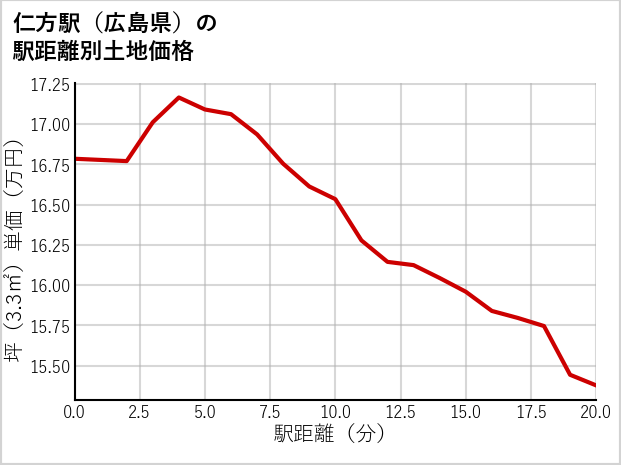 仁方駅（広島県）の徒歩距離別の土地坪単価
