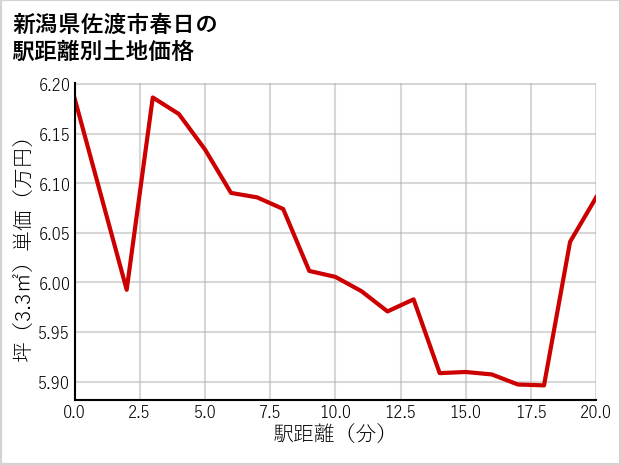 新潟県佐渡市春日の徒歩距離別の土地坪単価