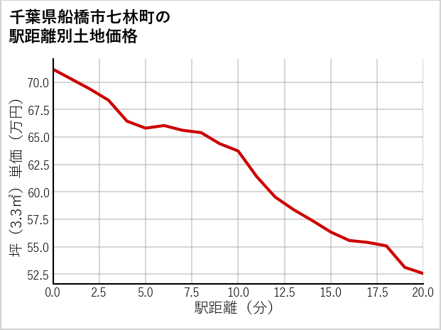 千葉県船橋市七林町の徒歩距離別の土地坪単価