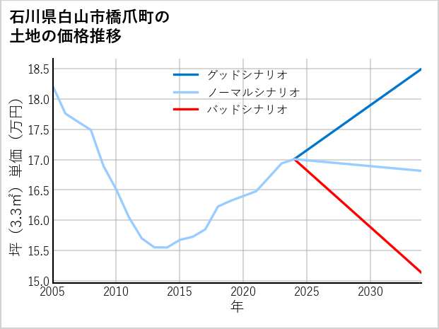 石川県白山市橋爪町の土地価格推移