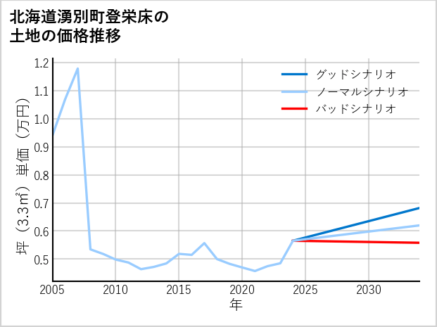 北海道湧別町登栄床の土地価格推移