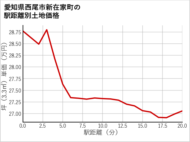 愛知県西尾市新在家町の徒歩距離別の土地坪単価