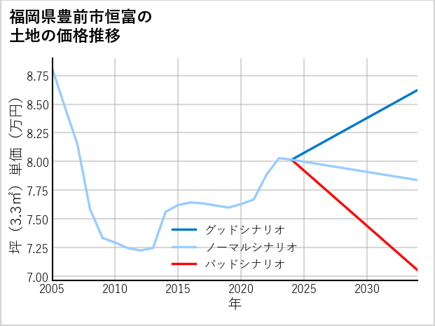 福岡県豊前市恒富の土地価格推移