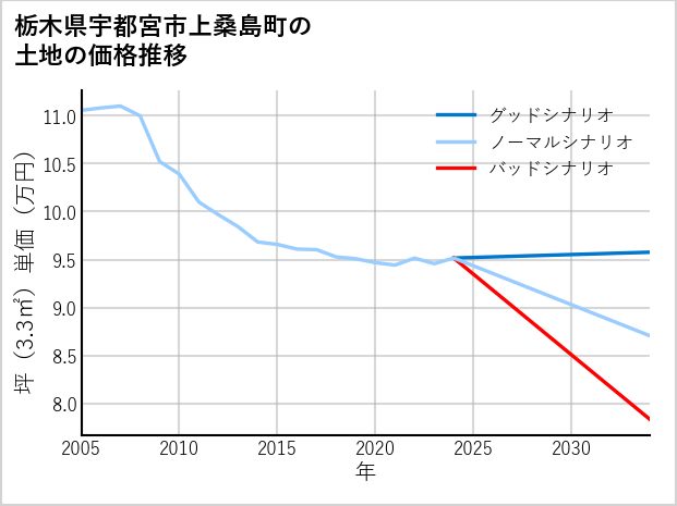 栃木県宇都宮市上桑島町の土地価格推移