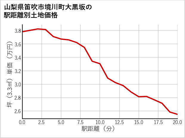 山梨県笛吹市境川町大黒坂の徒歩距離別の土地坪単価