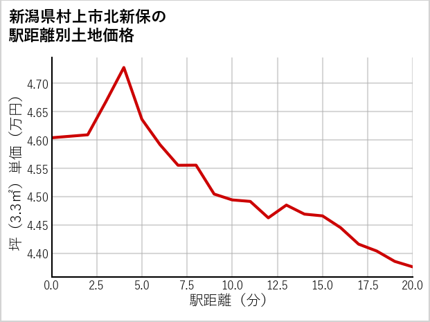 新潟県村上市北新保の徒歩距離別の土地坪単価