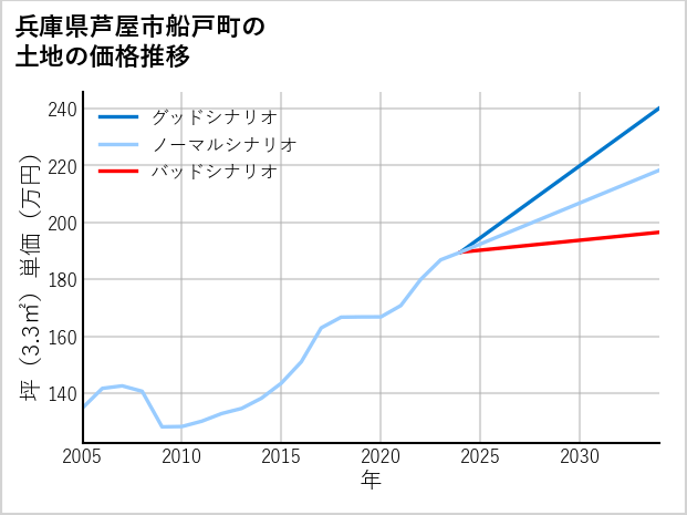 兵庫県芦屋市船戸町の土地価格推移