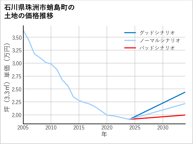 石川県珠洲市蛸島町の土地価格推移
