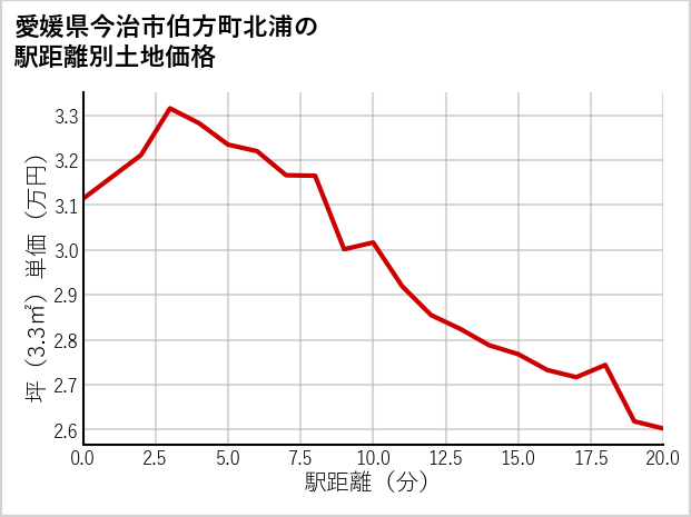 愛媛県今治市伯方町北浦の徒歩距離別の土地坪単価
