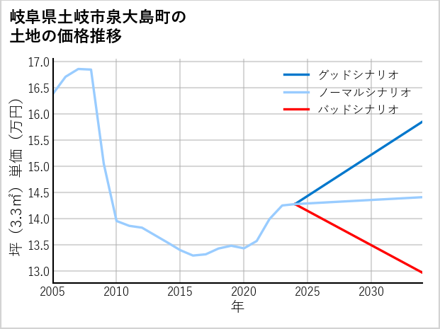 岐阜県土岐市泉大島町の土地価格推移