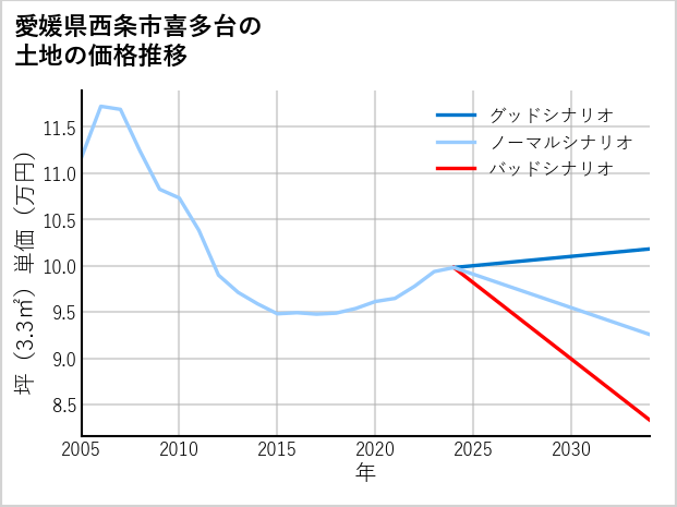 愛媛県西条市喜多台の土地価格推移