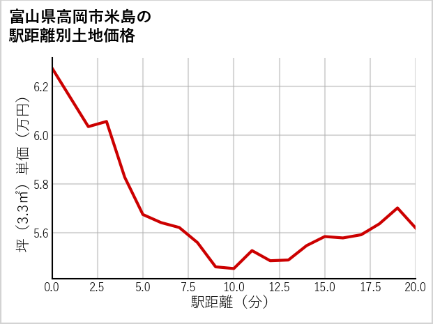 富山県高岡市米島の徒歩距離別の土地坪単価