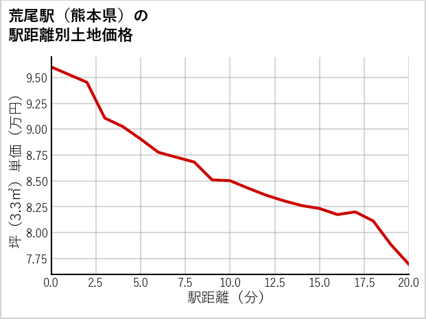 荒尾駅（熊本県）の徒歩距離別の土地坪単価