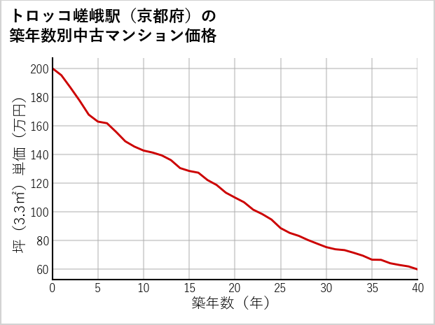トロッコ嵯峨駅（京都府）の築年数別の中古マンション坪単価