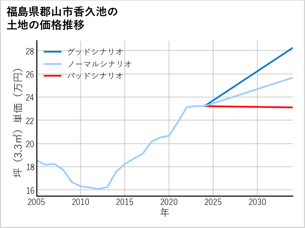 福島県郡山市香久池の土地価格推移