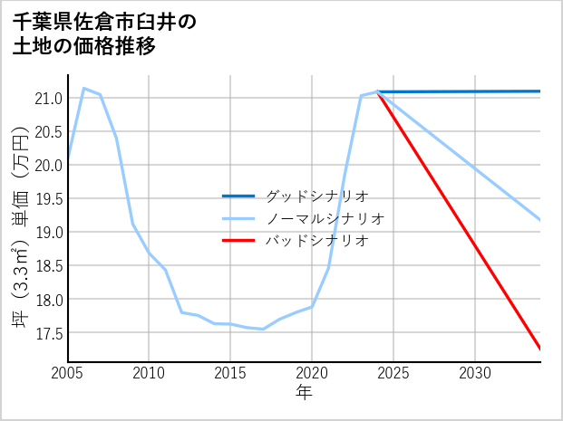 千葉県佐倉市臼井の土地価格推移