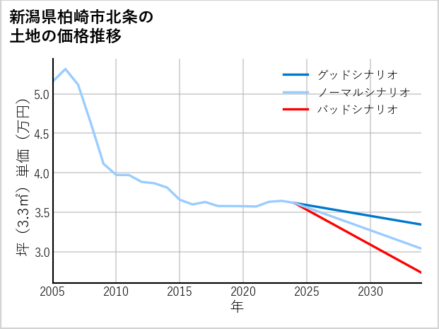 新潟県柏崎市北条の土地価格推移