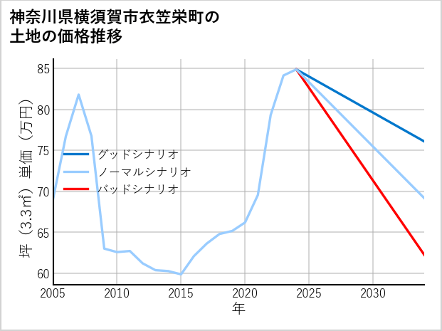 神奈川県横須賀市衣笠栄町の土地価格推移