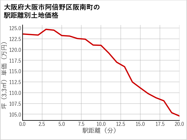 大阪府大阪市阿倍野区阪南町の徒歩距離別の土地坪単価