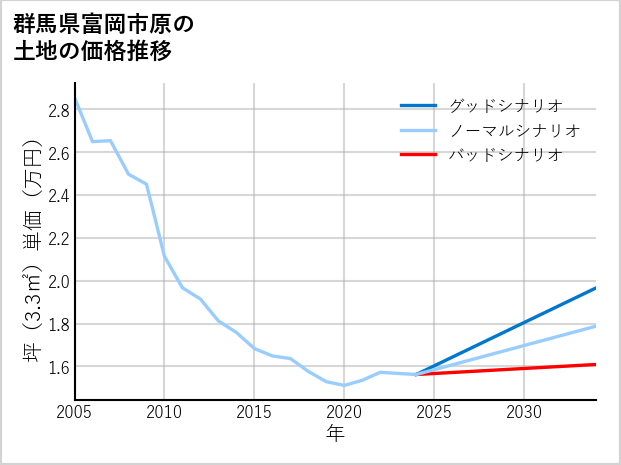群馬県富岡市原の土地価格推移