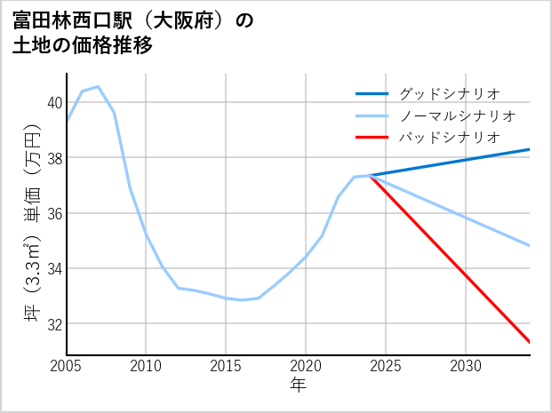 富田林西口駅（大阪府）の土地価格推移
