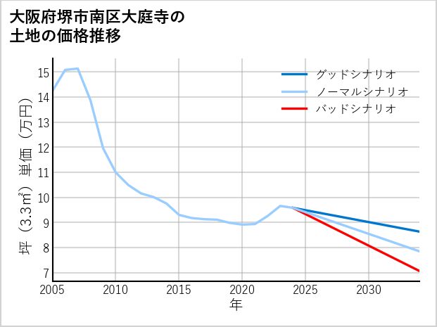 大阪府堺市南区大庭寺の土地価格推移