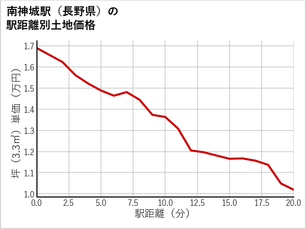 南神城駅（長野県）の徒歩距離別の土地坪単価