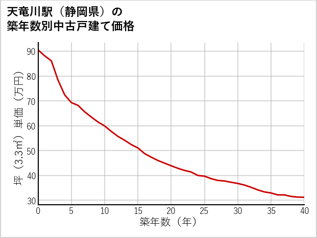 天竜川駅（静岡県）の築年数別の中古戸建て坪単価