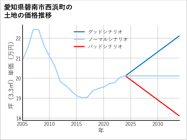 愛知県碧南市西浜町の土地価格推移