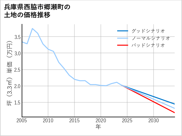 兵庫県西脇市郷瀬町の土地価格推移