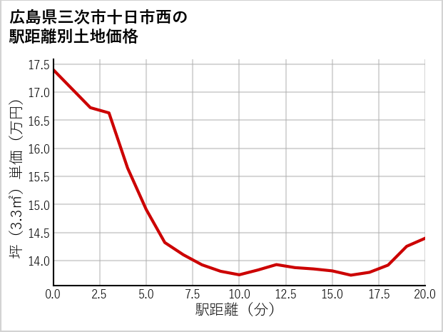 広島県三次市十日市西の徒歩距離別の土地坪単価