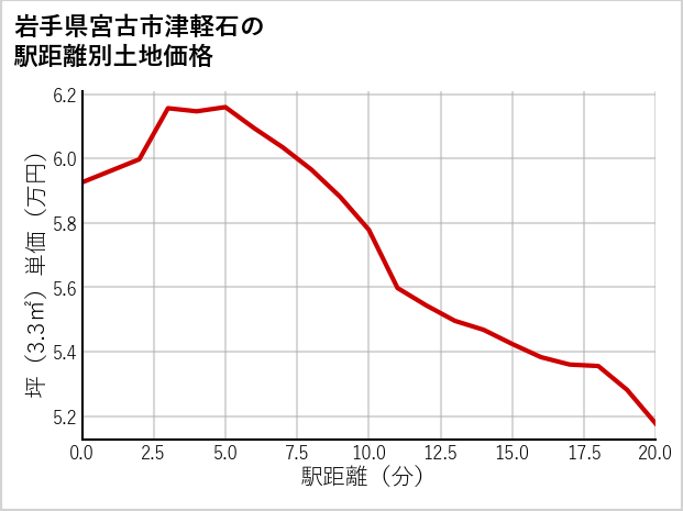岩手県宮古市津軽石の徒歩距離別の土地坪単価