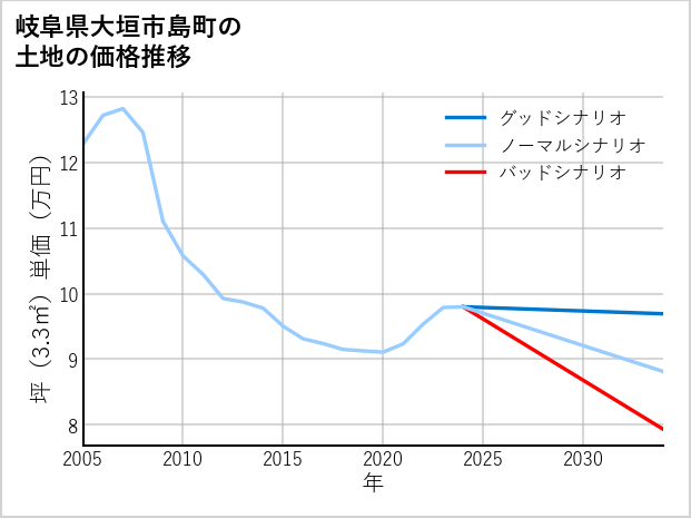 岐阜県大垣市島町の土地価格推移