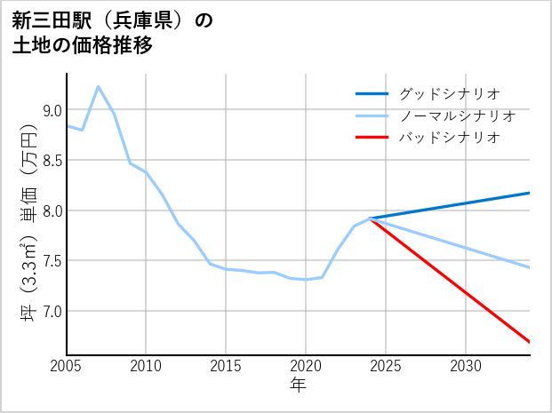 新三田駅（兵庫県）の土地価格推移