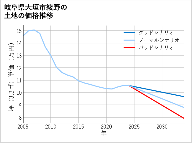 岐阜県大垣市綾野の土地価格推移